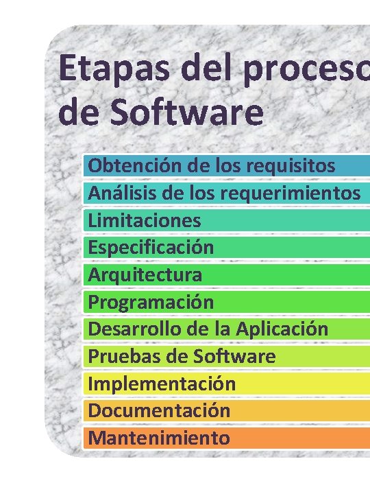 Etapas del proceso de Software Obtención de los requisitos Análisis de los requerimientos Limitaciones