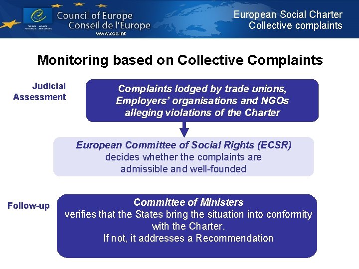 European Social Charter Collective complaints Monitoring based on Collective Complaints Judicial Assessment Complaints lodged