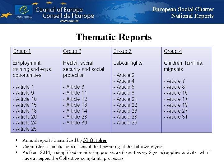 European Social Charter National Reports Thematic Reports Group 1 Group 2 Group 3 Group