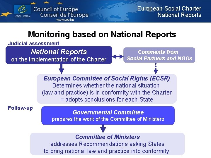 European Social Charter National Reports Monitoring based on National Reports Judicial assessment National Reports