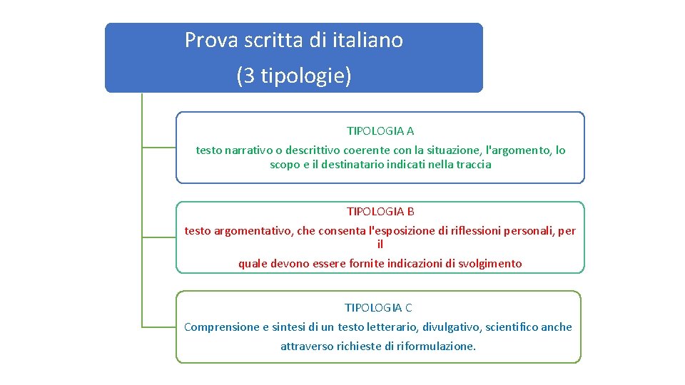 Prova scritta di italiano (3 tipologie) TIPOLOGIA A testo narrativo o descrittivo coerente con