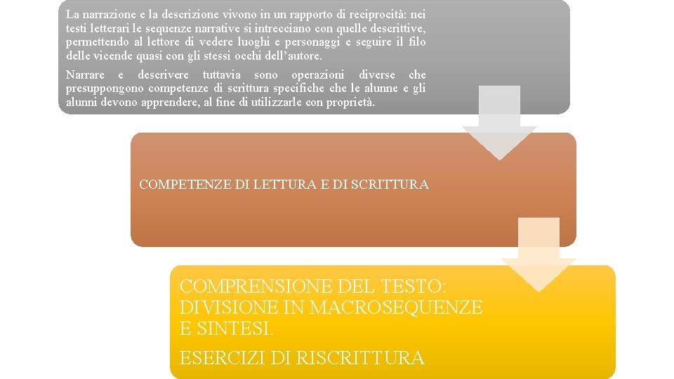 La narrazione e la descrizione vivono in un rapporto di reciprocità: nei testi letterari