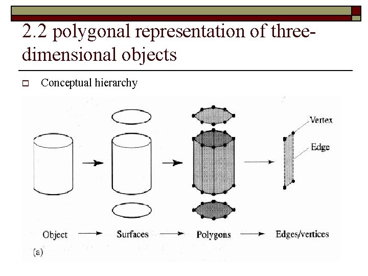 2. 2 polygonal representation of threedimensional objects o Conceptual hierarchy 