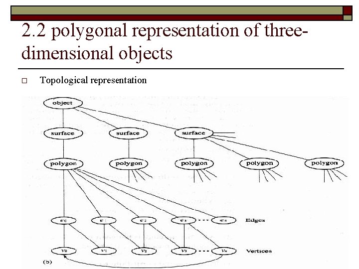 2. 2 polygonal representation of threedimensional objects o Topological representation 