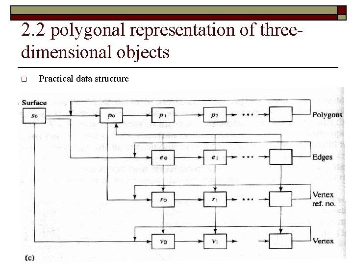 2. 2 polygonal representation of threedimensional objects o Practical data structure 