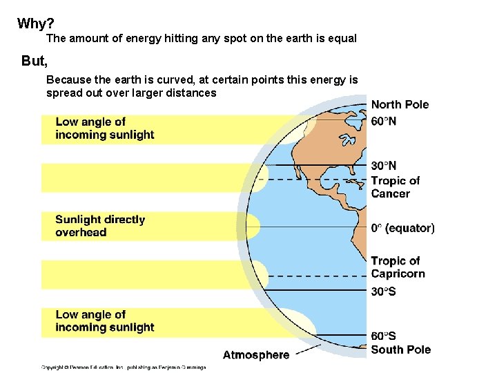 Why? The amount of energy hitting any spot on the earth is equal But,