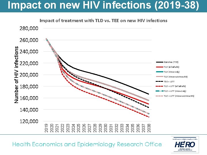 Impact on new HIV infections (2019 -38) Impact of treatment with TLD vs. TEE