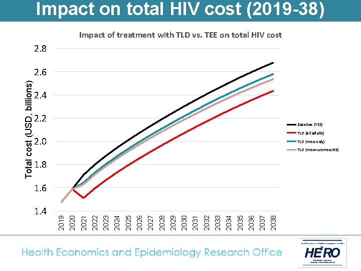 Impact on total HIV cost (2019 -38) Impact of treatment with TLD vs. TEE