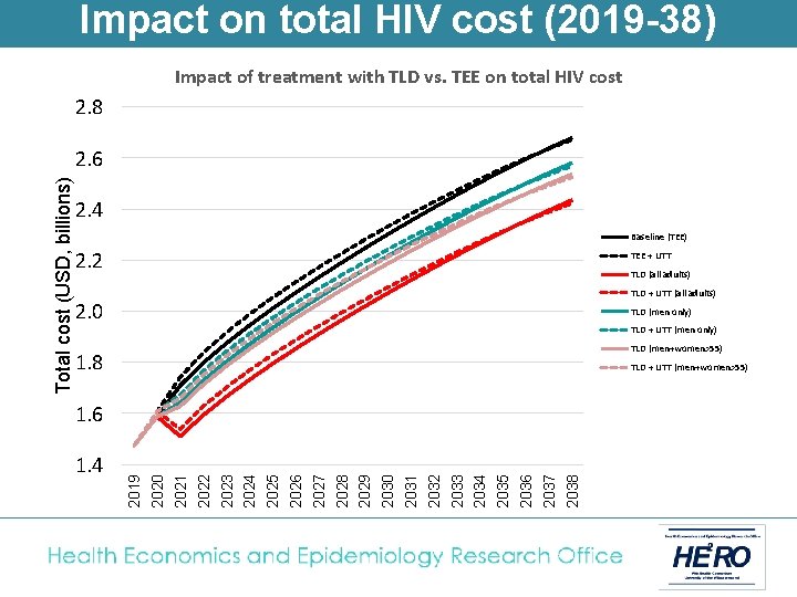 Impact on total HIV cost (2019 -38) Impact of treatment with TLD vs. TEE