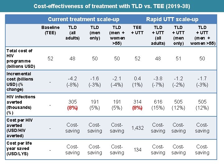 Cost-effectiveness of treatment with TLD vs. TEE (2019 -38) Current treatment scale-up Rapid UTT