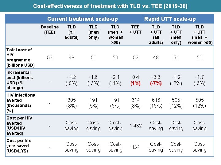 Cost-effectiveness of treatment with TLD vs. TEE (2019 -38) Current treatment scale-up Rapid UTT