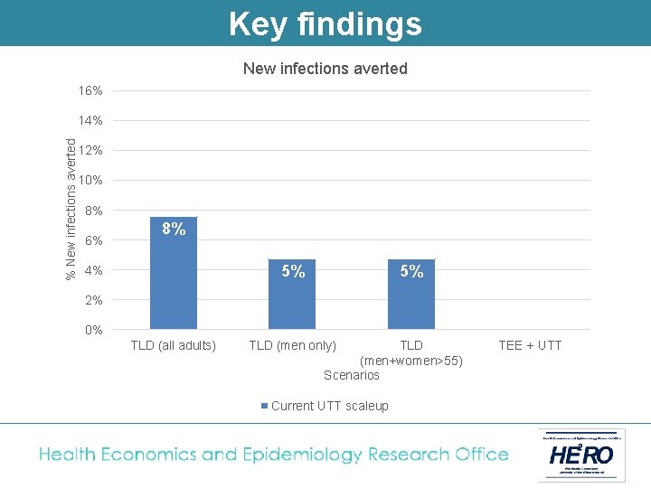 Key findings New infections averted 16% % New infections averted 14% 12% 10% 8%