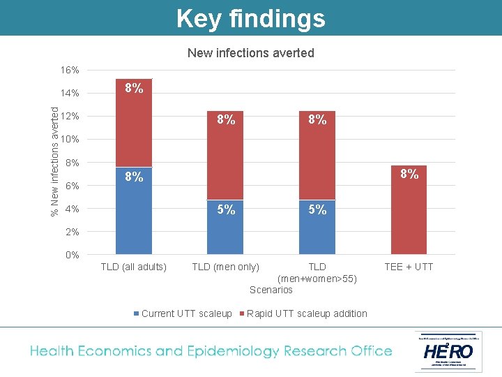Key findings New infections averted 16% % New infections averted 14% 8% 12% 8%