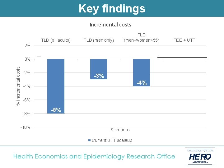 Key findings Incremental costs TLD (all adults) TLD (men only) TLD (men+women>55) 2% %