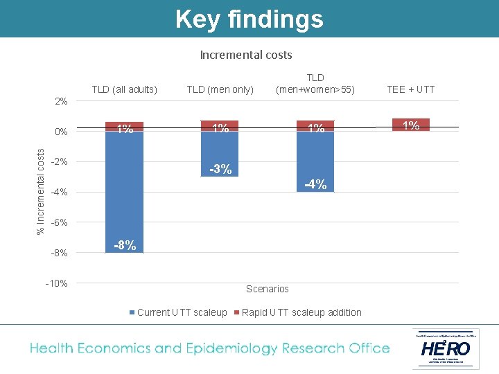 Key findings Incremental costs TLD (all adults) TLD (men only) TLD (men+women>55) 1% 1%