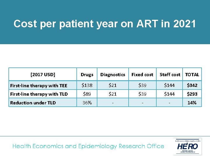 of treatment in 2021 Cost. Unit percost patient year on ART in 2021 [2017