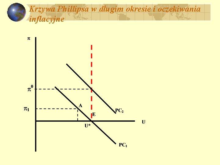 Krzywa Phillipsa w długim okresie i oczekiwania inflacyjne 