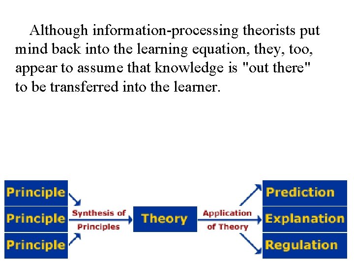 Although information-processing theorists put mind back into the learning equation, they, too, appear to