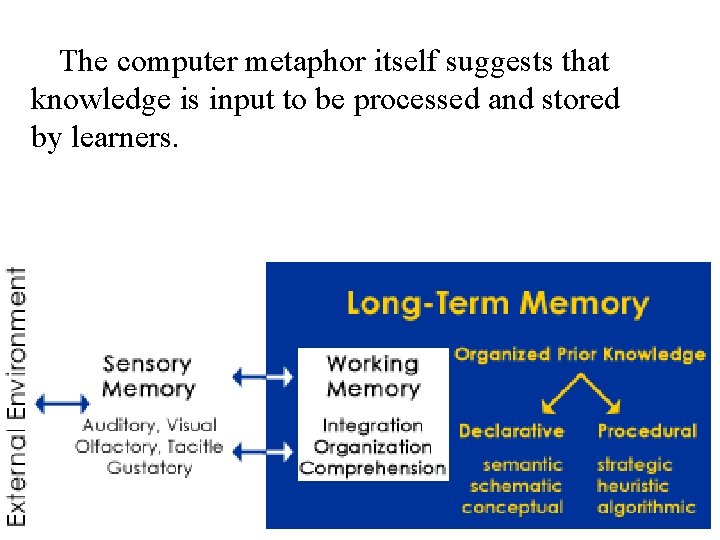 The computer metaphor itself suggests that knowledge is input to be processed and stored
