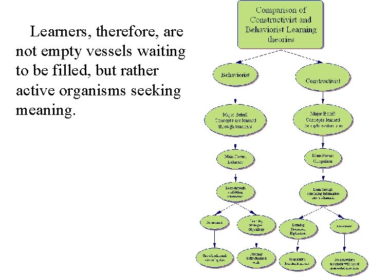 Learners, therefore, are not empty vessels waiting to be filled, but rather active organisms