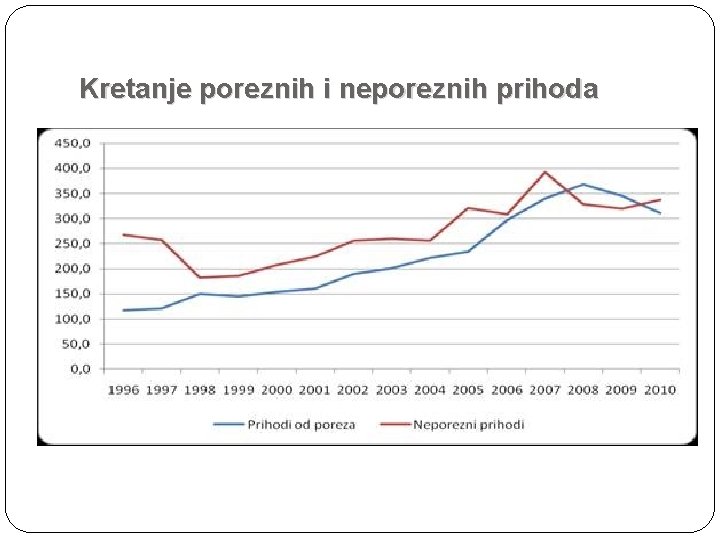 Kretanje poreznih i neporeznih prihoda 