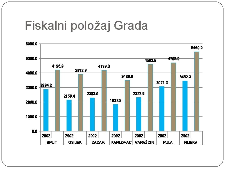 Fiskalni položaj Grada 6000. 0 5460. 2 5000. 0 4196. 9 4189. 0 3912.