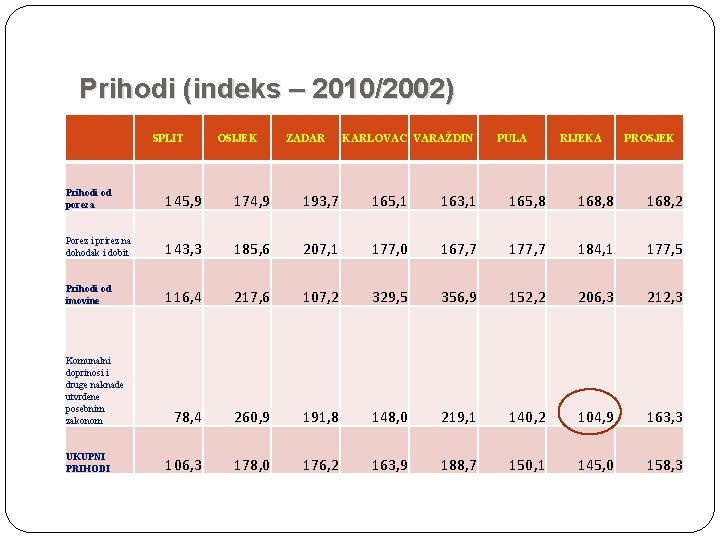 Prihodi (indeks – 2010/2002) SPLIT OSIJEK ZADAR KARLOVAC VARAŽDIN PULA RIJEKA PROSJEK Prihodi od