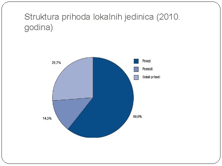 Struktura prihoda lokalnih jedinica (2010. godina) 