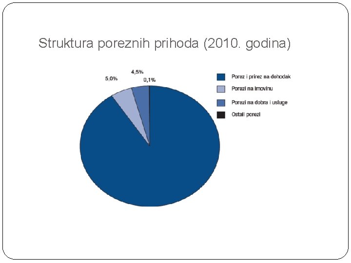 Struktura poreznih prihoda (2010. godina) 