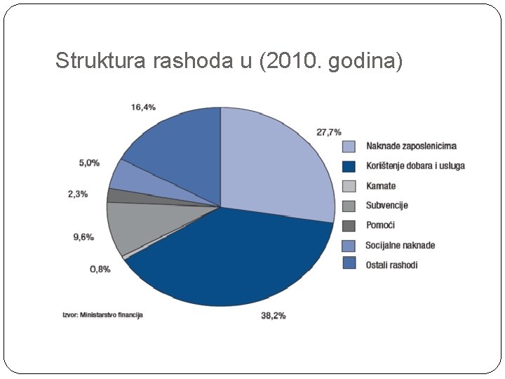 Struktura rashoda u (2010. godina) 