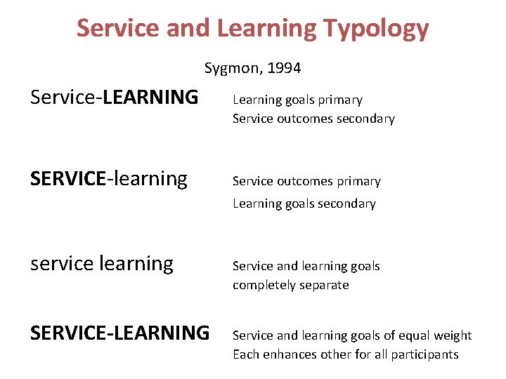 Service and Learning Typology Sygmon, 1994 Service-LEARNING SERVICE-learning Learning goals primary Service outcomes secondary
