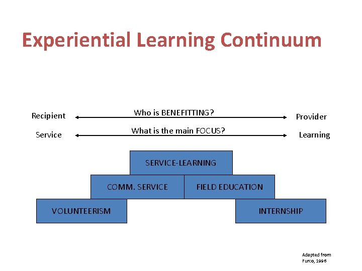 Experiential Learning Continuum Who is BENEFITTING? Recipient Provider What is the main FOCUS? Service