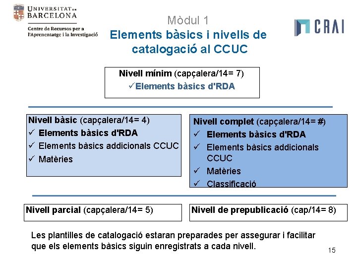 Mòdul 1 Elements bàsics i nivells de catalogació al CCUC Nivell mínim (capçalera/14= 7)