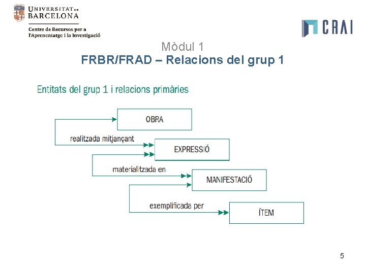 Mòdul 1 FRBR/FRAD – Relacions del grup 1 5 