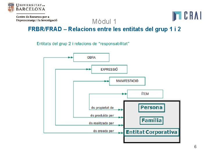 Mòdul 1 FRBR/FRAD – Relacions entre les entitats del grup 1 i 2 6