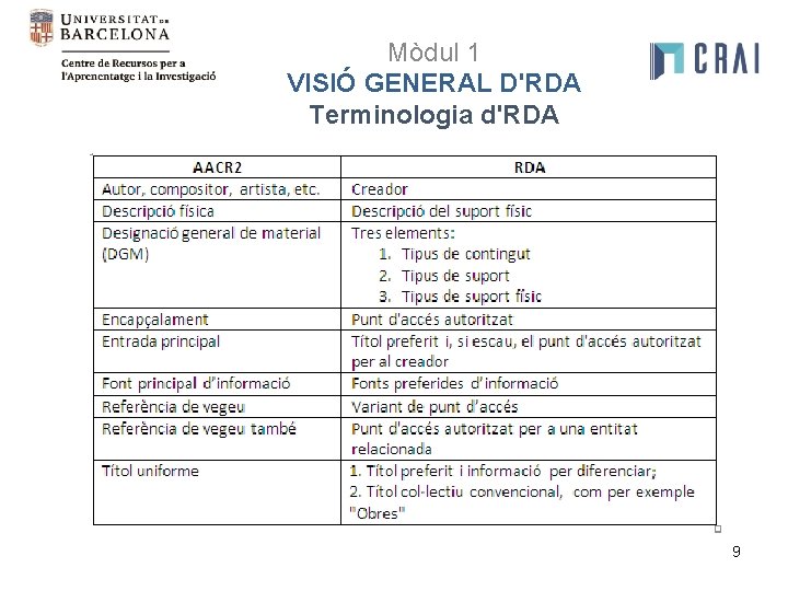 Mòdul 1 VISIÓ GENERAL D'RDA Terminologia d'RDA 9 