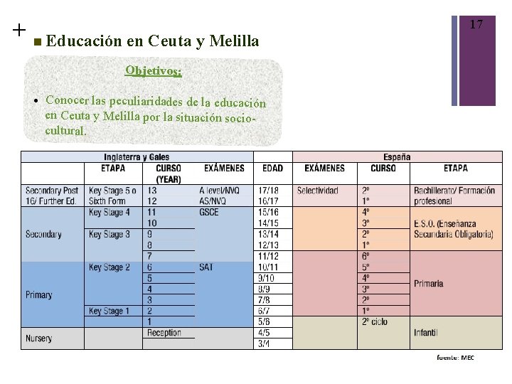 + Educación en Ceuta y Melilla Objetivos: Conocer las peculiaridades de la educación en