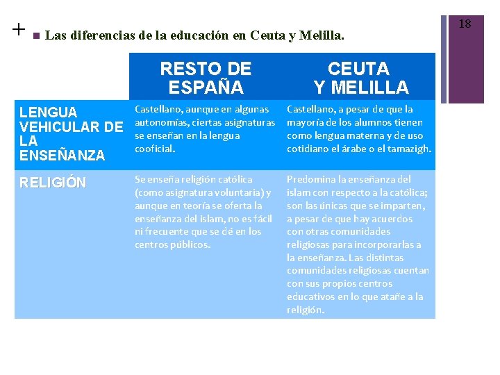 + Las diferencias de la educación en Ceuta y Melilla. RESTO DE ESPAÑA CEUTA