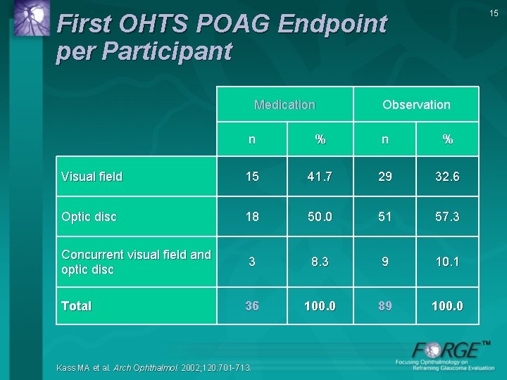 15 First OHTS POAG Endpoint per Participant Medication Observation n % Visual field 15