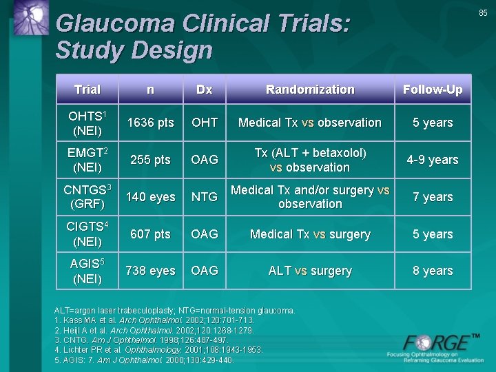 85 Glaucoma Clinical Trials: Study Design Trial n Dx Randomization Follow-Up OHTS 1 (NEI)