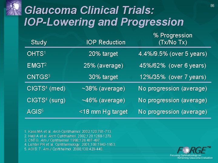 Glaucoma Clinical Trials: IOP-Lowering and Progression Study IOP Reduction % Progression (Tx/No Tx) OHTS