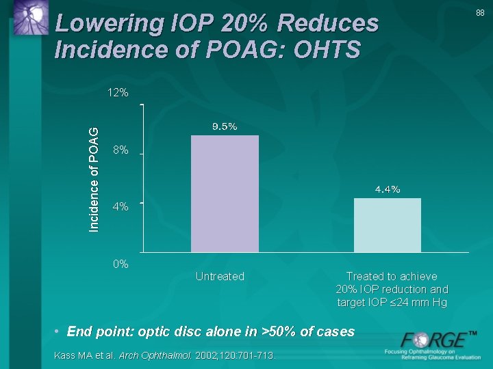 Lowering IOP 20% Reduces Incidence of POAG: OHTS Incidence of POAG 12% 8% 4%