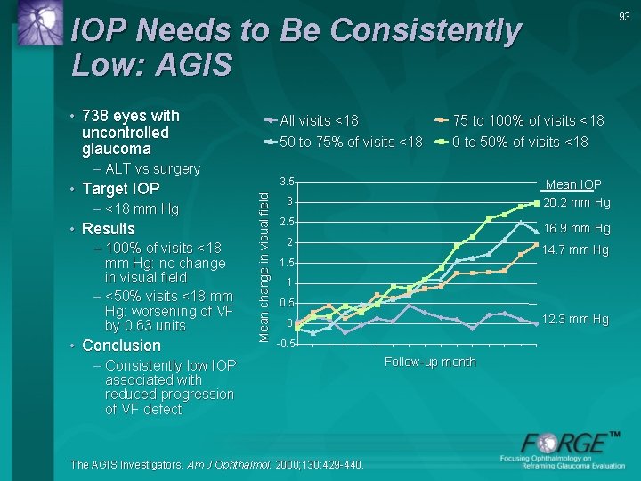 93 IOP Needs to Be Consistently Low: AGIS • 738 eyes with uncontrolled glaucoma