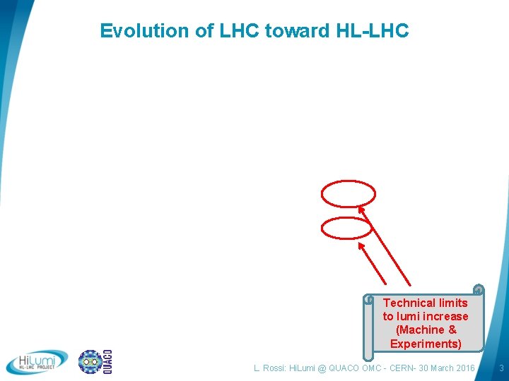 Evolution of LHC toward HL-LHC Technical limits to lumi increase (Machine & Experiments) L.