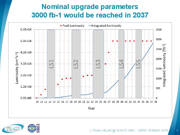 Nominal upgrade parameters 3000 fb-1 would be reached in 2037 L. Rossi: Hi. Lumi