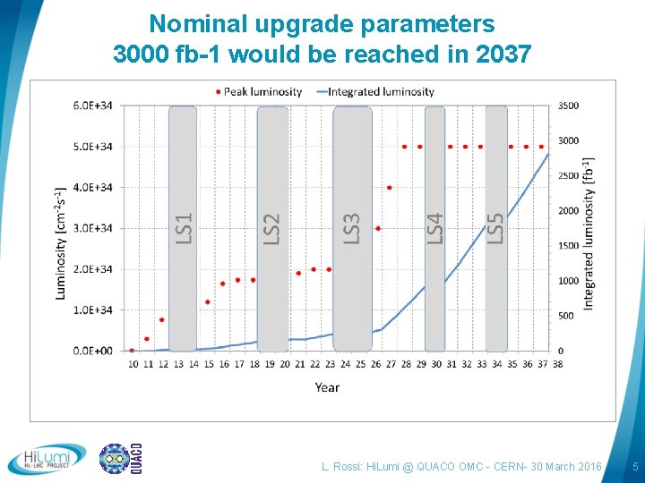 Nominal upgrade parameters 3000 fb-1 would be reached in 2037 L. Rossi: Hi. Lumi