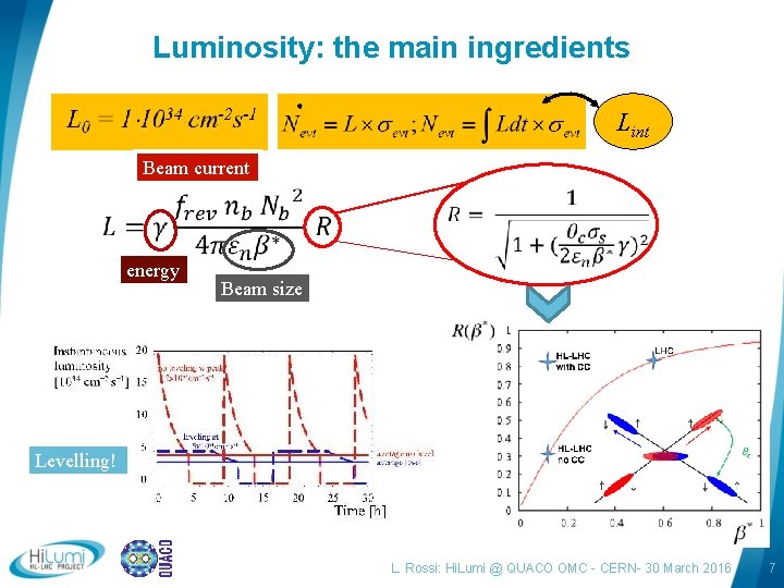 Luminosity: the main ingredients Lint Beam current energy Beam size Levelling! L. Rossi: Hi.