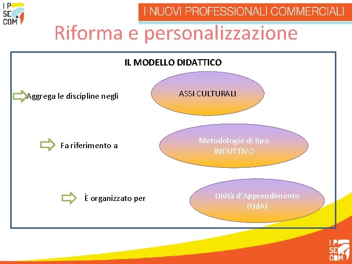 Riforma e personalizzazione IL MODELLO DIDATTICO Aggrega le discipline negli ASSI CULTURALI Fa riferimento