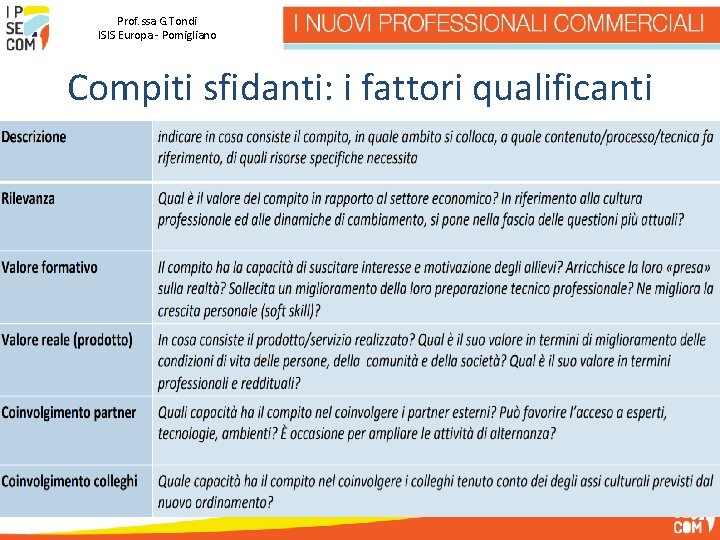 Prof. ssa G. Tondi ISIS Europa - Pomigliano Compiti sfidanti: i fattori qualificanti 