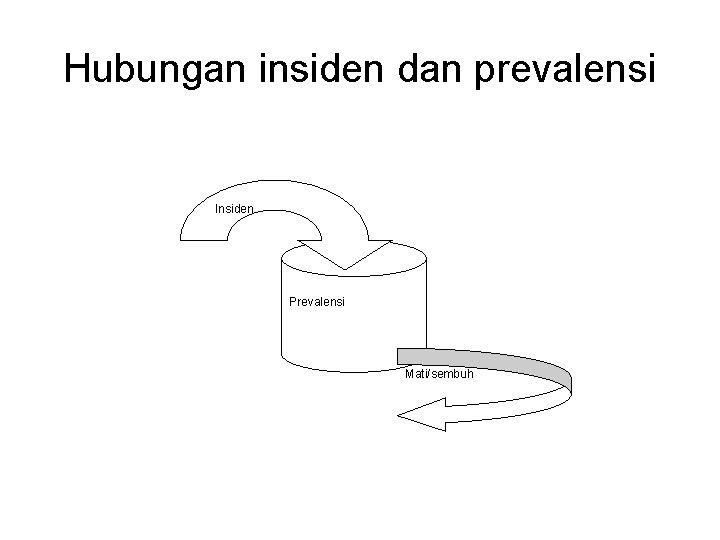 Hubungan insiden dan prevalensi Insiden Prevalensi Mati/sembuh 